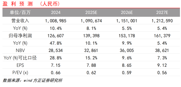 配资公司排名前十 【方正金融】中国平安1Q25业绩点评：NBV和COR表现超预期，投资收益率保持稳健